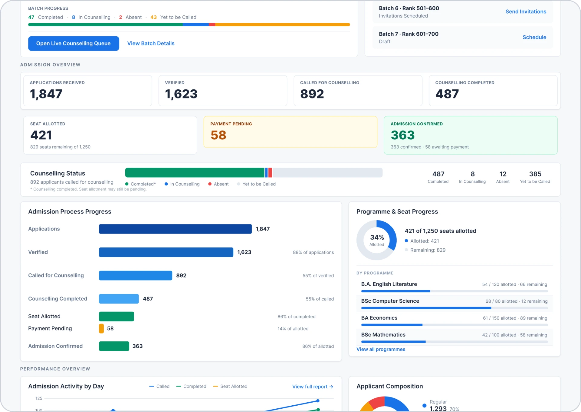 Dashboard showing batch progress with upcoming batches, an admission overview with totals for applications, verification, counselling, seat allotment, payment pending and confirmed admissions, a counselling status bar, admission process progress bars, programme seat progress by programme, and the start of performance charts for daily admission activity and applicant composition