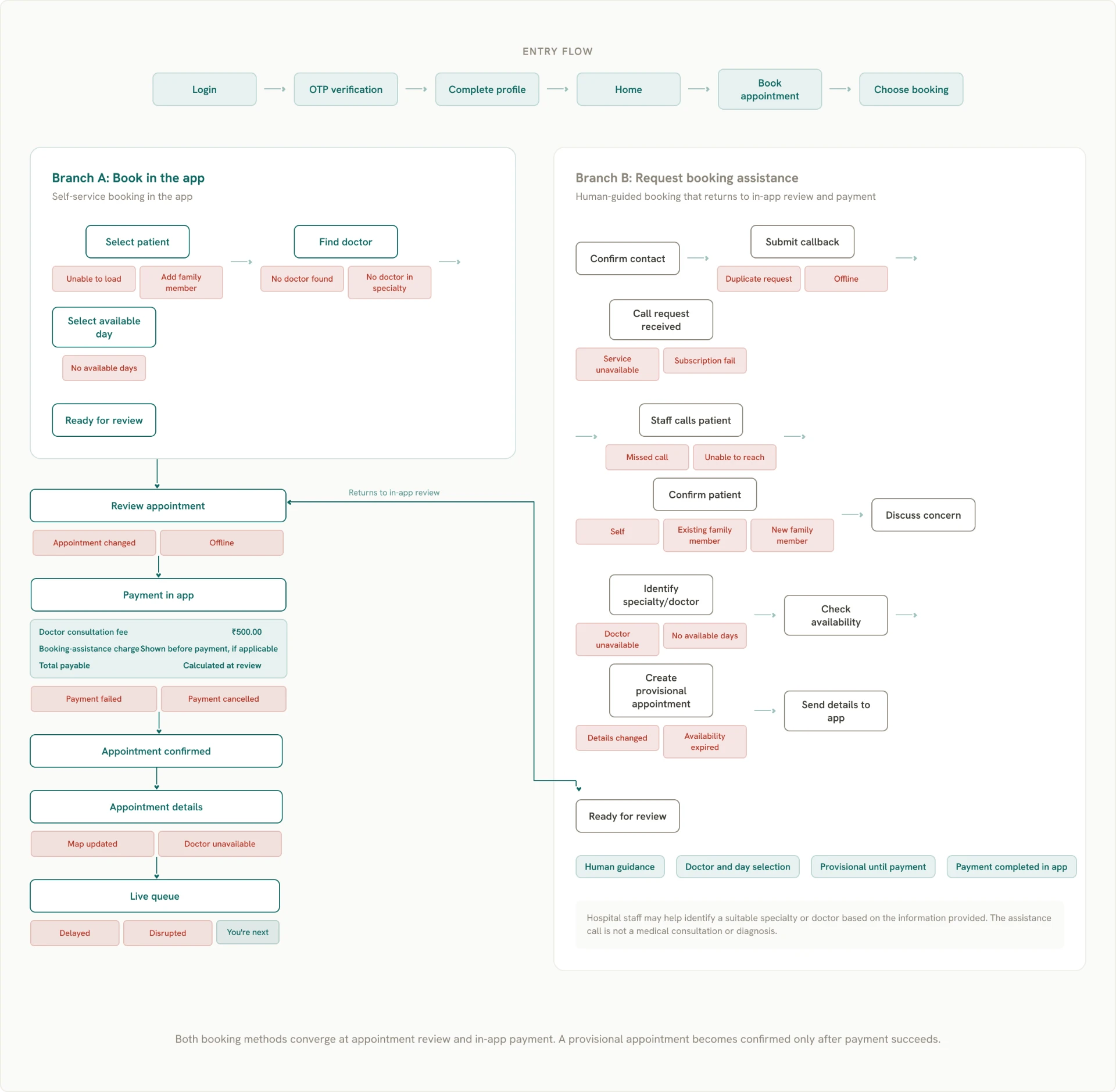 End-to-end user flow. The entry flow runs from login to choosing a booking method. Branch A is self-service booking in the app. Branch B is staff-assisted booking. Both converge at appointment review and in-app payment, then confirmation, appointment details and the live queue.