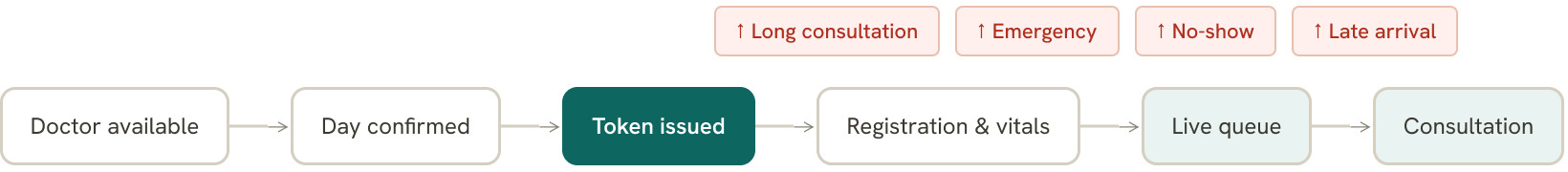 Appointment flow: Doctor available, Day confirmed, Token issued, Registration and vitals, Live queue, Consultation. After the token is issued, long consultations, emergencies, no-shows and late arrivals shift the queue.