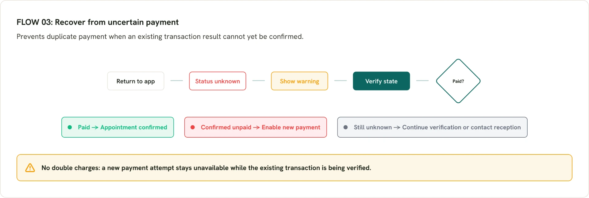 Flow 03, recover from an uncertain payment: return to the app, see status unknown and a warning, and verify the payment. If paid, the appointment is confirmed. If unpaid, a new payment is enabled. If still unknown, verification continues or the patient contacts reception. No double charges while verification runs.