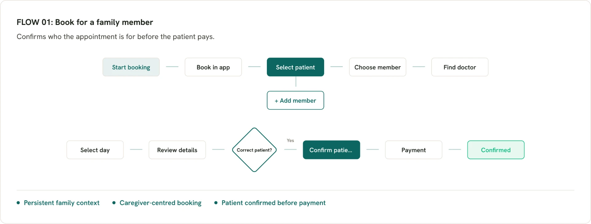 Flow 01, book for a family member: start booking, select or add the patient, find a doctor, select a day, review details, confirm the correct patient, pay, and receive confirmation.