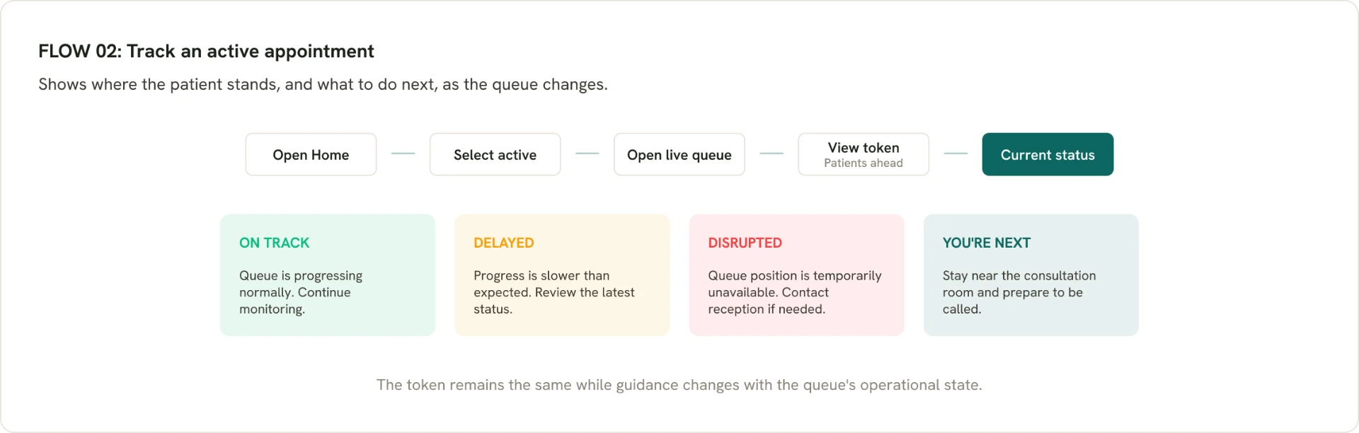 Flow 02, track an active appointment: open home, select the active appointment, open the live queue and view the token. The current status shows on track, delayed, disrupted or you're next. The token stays the same while guidance changes.