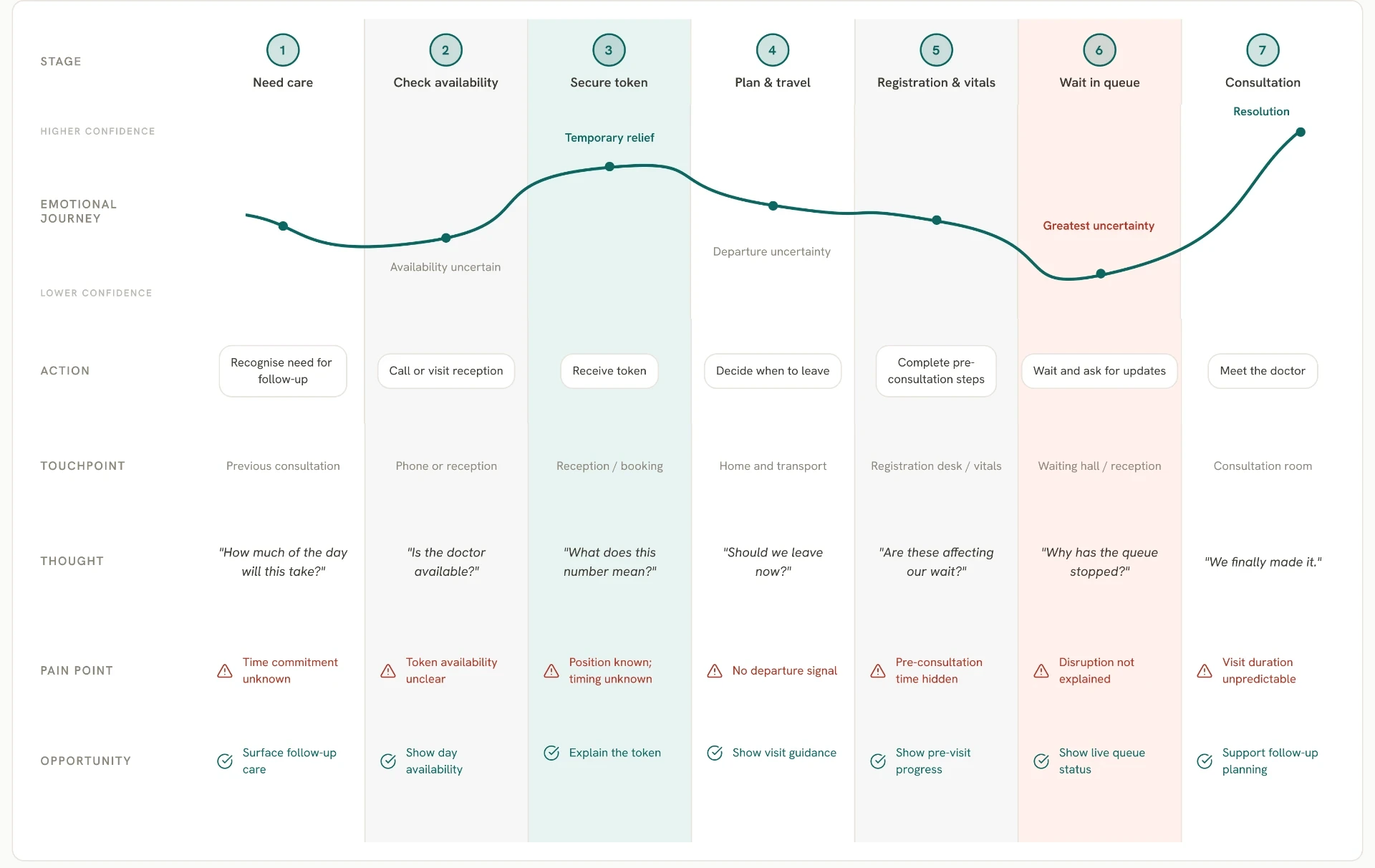 Customer journey map across seven stages: Need care, Check availability, Secure token, Plan and travel, Registration and vitals, Wait in queue, Consultation. Confidence rises briefly when the token is secured, falls through travel and registration, reaches its lowest point while waiting in the queue, and recovers at consultation.